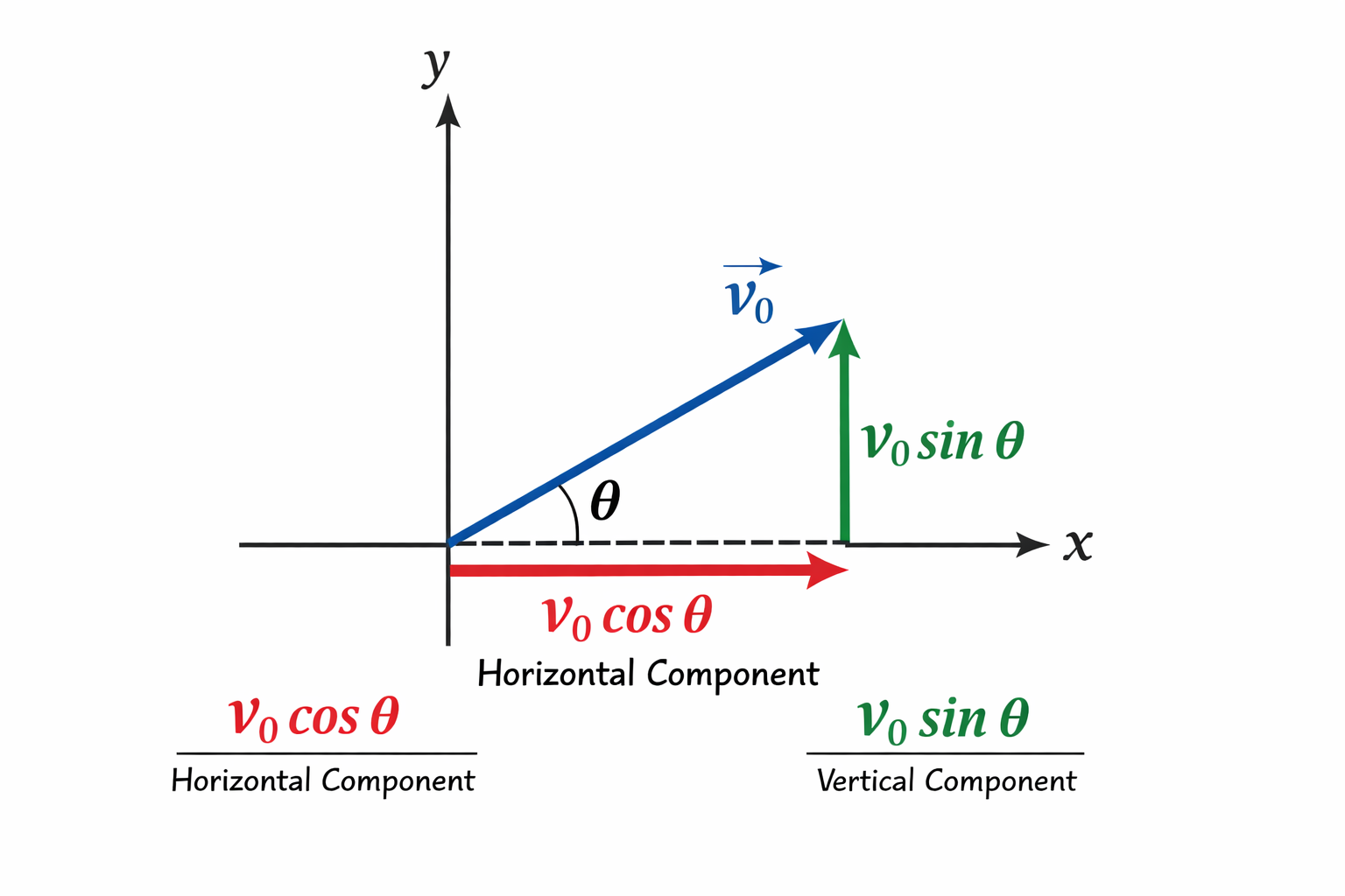 Vector decomposition diagram